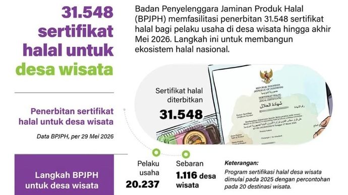 Badan Penyelenggara Jaminan Produk Halal (BPJPH) memfasilitasi penerbitan 31.548 sertifikat halal bagi pelaku usaha di desa wisata hingga akhir Mei 2026. Langkah ini untuk membangun ekosistem halal nasional.