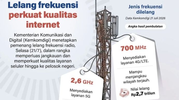 Kementerian Komunikasi dan Digital (Kemkomdigi) menetapkan pemenang lelang frekuensi radio, Selasa, 21 Juli 2026, dalam rangka memperluas jangkauan dan memperkuat kualitas layanan seluler hingga ke pelosok negeri.