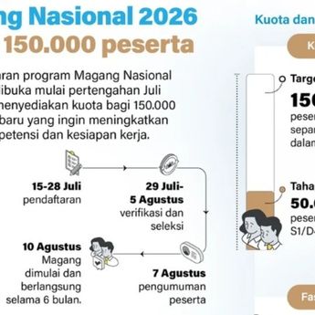 Infografik: Kemnaker Buka Magang Nasional 2026, Sediakan 150 Ribu Kuota Peserta