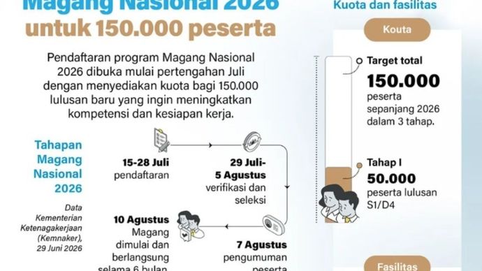 Pendaftaran program Magang Nasional 2026 dibuka mulai pertengahan Juli dengan menyediakan kuota bagi 150.000 lulusan baru yang ingin meningkatkan kompetensi dan kesiapan kerja.