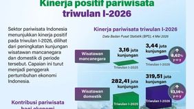 Sektor pariwisata Indonesia menunjukkan tren positif pada triwulan I tahun 2026. Berdasarkan data Badan Pusat Statistik (BPS) per 4 Mei 2026, peningkatan jumlah kunjungan wisatawan mancanegara maupun domestik menjadi indikator membaiknya industri par