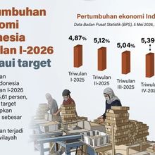 Infografik: Ekonomi Indonesia Tumbuh 5,61 Persen pada Triwulan I-2026, Lampaui Target Pemerintah