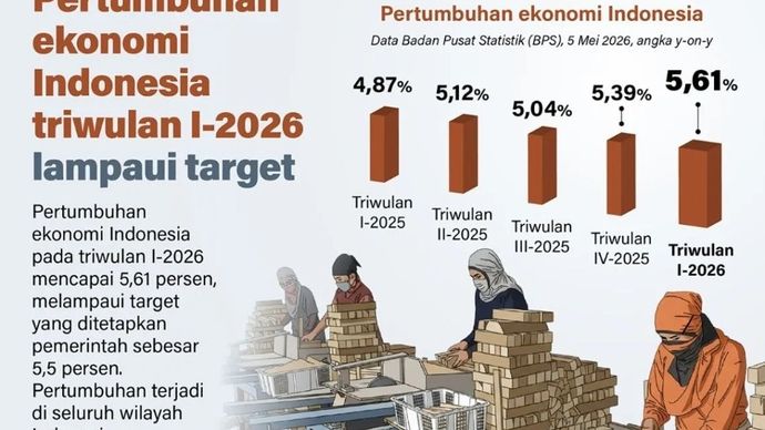 Pertumbuhan ekonomi Indonesia pada triwulan I-2026 mencapai 5,61 persen, melampaui target yang ditetapkan pemerintah sebesar 5,5 persen. Pertumbuhan terjadi di seluruh wilayah Indonesia.