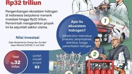 Infografik: Indonesia Kembangkan Ekosistem Hidrogen Senilai Rp32 Triliun untuk Energi Bersih