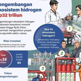 Infografik: Indonesia Kembangkan Ekosistem Hidrogen Senilai Rp32 Triliun untuk Energi Bersih