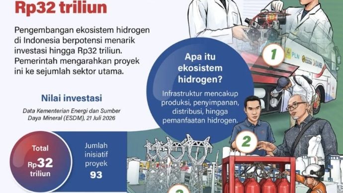 Pengembangan ekosistem hidrogen di Indonesia berpotensi menarik investasi hingga Rp32 triliun. Pemerintah mengarahkan proyek ini ke sejumlah sektor utama.