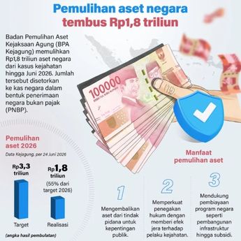 Infografik: Kejaksaan Agung Pulihkan Aset Negara Sebesar Rp1,8 Triliun hingga Juni 2026