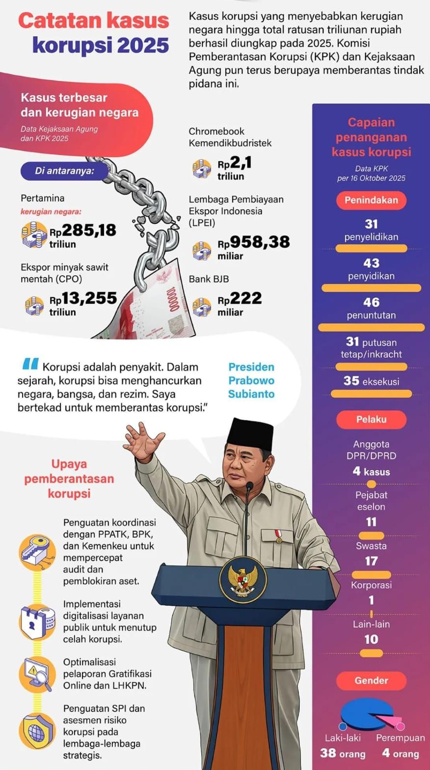 Infografik : Kasus korupsi yang menimbulkan kerugian negara hingga ratusan triliun rupiah kembali terungkap sepanjang tahun 2025. Berdasarkan data Kejaksaan Agung dan Komisi Pemberantasan Korupsi (KPK), sejumlah perkara besar berhasil dibongkar, di a <b>(Antara)</b>