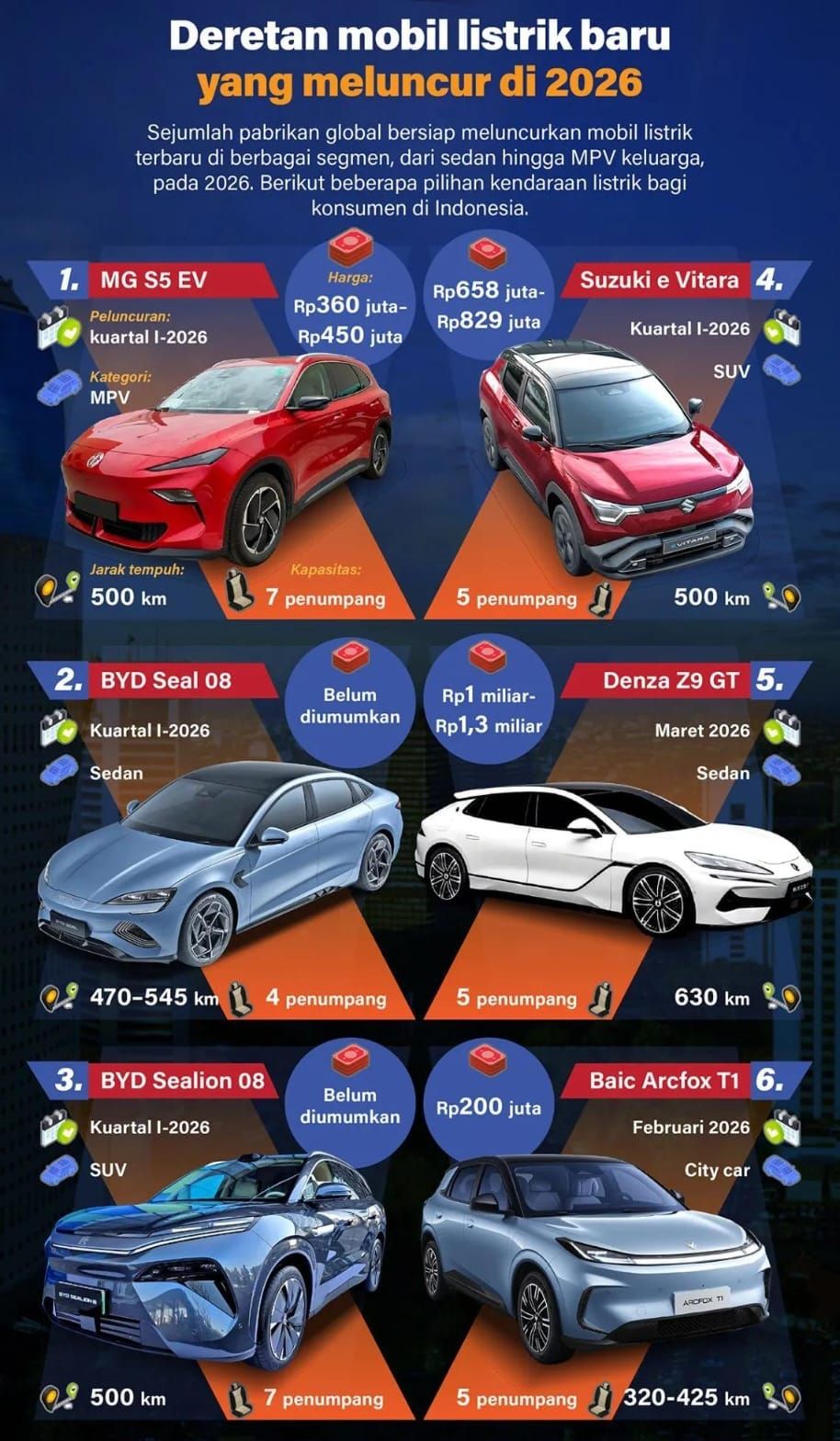 Infografik: Sejumlah pabrikan global bersiap meluncurkan mobil listrik terbaru di berbagai segmen, dari sedan hingga MPV keluarga, pada 2026. Berikut beberapa pilihan kendaraan listrik bagi konsumen di Indonesia. <b>(Antara)</b>