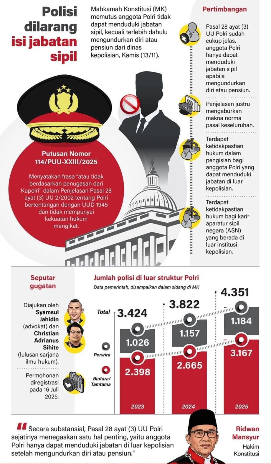 Infografik: Mahkamah Konstitusi (MK) memutus anggota Polri tidak dapat menduduki jabatan sipil, kecuali terlebih dahulu mengundurkan diri atau pensiun dari dinas kepolisian, Kamis 13 November 2025. <b>(Antara)</b>