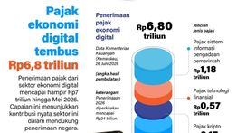 Infografik: Pajak Ekonomi Digital Sumbang Rp6,8 Triliun ke Kas Negara