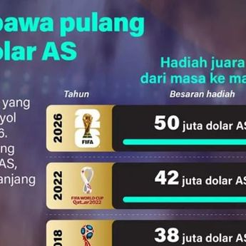 Infografik: Hadiah Juara Piala Dunia Terus Meningkat, Spanyol Bawa Pulang 50 Juta Dolar AS