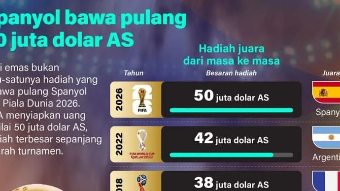 Infografik: Hadiah Juara Piala Dunia Terus Meningkat, Spanyol Bawa Pulang 50 Juta Dolar AS