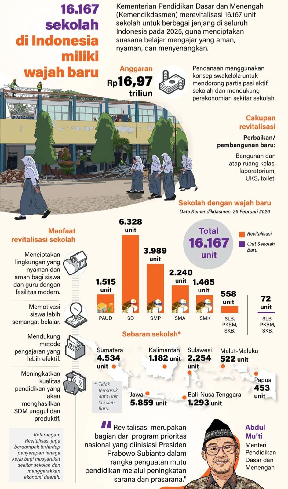 Kementerian Pendidikan Dasar dan Menengah (Kemendikdasmen) merevitalisasi 16.167 unit sekolah untuk berbagai jenjang di seluruh Indonesia pada 2025, guna menciptakan suasana belajar mengajar yang aman, nyaman, dan menyenangkan.  Ralat: Perbaikan pada <b>(Antara)</b>