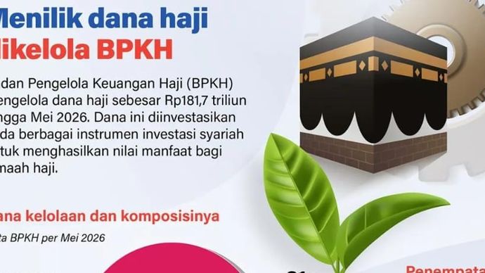 Infografik: Dana Haji yang Dikelola BPKH Capai Rp181,7 Triliun hingga Mei 2026