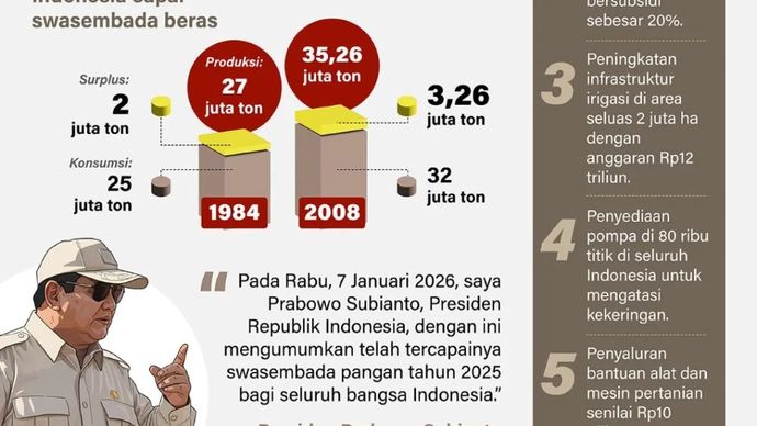 Presiden Prabowo Subianto di acara panen raya di Karawang, Rabu, 7 Januari 2026, menyampaikan Indonesia mencapai swasembada beras pada 2025, ditandai dengan produksi yang melebihi kebutuhan nasional, penghentian impor, dan adanya stok pada awal 2026.