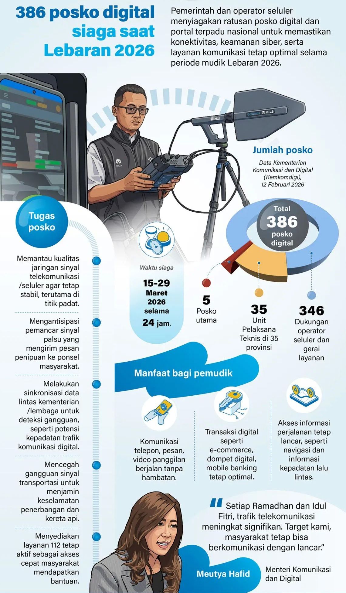 Pemerintah dan operator seluler menyiagakan ratusan posko digital dan portal terpadu nasional untuk memastikan konektivitas, keamanan siber, serta layanan komunikasi tetap optimal selama periode mudik Lebaran 2026. <b>(Antara)</b>