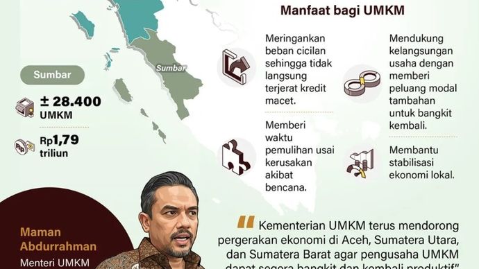 Pemerintah memberikan relaksasi kredit bagi sekitar 200.000 debitur UMKM terdampak bencana di Aceh, Sumatera Utara, dan Sumatera Barat guna menjaga keberlangsungan usaha serta mempercepat pemulihan ekonomi daerah.