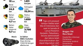 Tiga unit pesawat tempur Rafale generasi 4.5 telah tiba di Pekanbaru, Riau, Jumat, 23 Januari 2026, sebagai bagian dari penguatan pertahanan udara nasional.