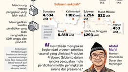 Infografik: 16 Ribu Lebih Unit Sekolah Direvitalisasi