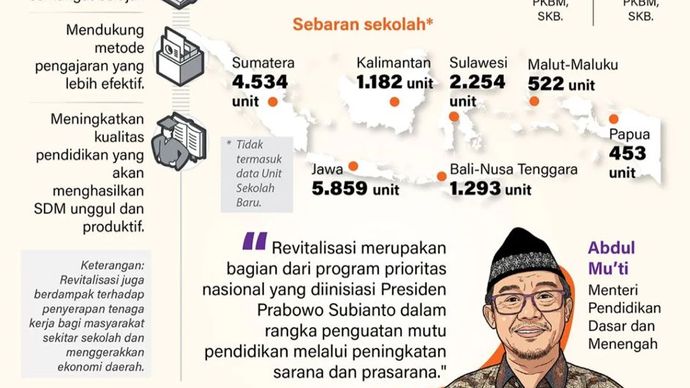Kementerian Pendidikan Dasar dan Menengah (Kemendikdasmen) merevitalisasi 16.167 unit sekolah untuk berbagai jenjang di seluruh Indonesia pada 2025, guna menciptakan suasana belajar mengajar yang aman, nyaman, dan menyenangkan.  Ralat: Perbaikan pada