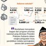 Infografik: 16 Ribu Lebih Unit Sekolah Direvitalisasi