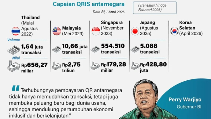 Kode Respons Cepat Standar Indonesia (QRIS) dapat digunakan di Korea Selatan mulai 1 April 2026. Inovasi ini untuk memudahkan wisatawan maupun pelaku usaha kedua negara dalam bertransaksi.