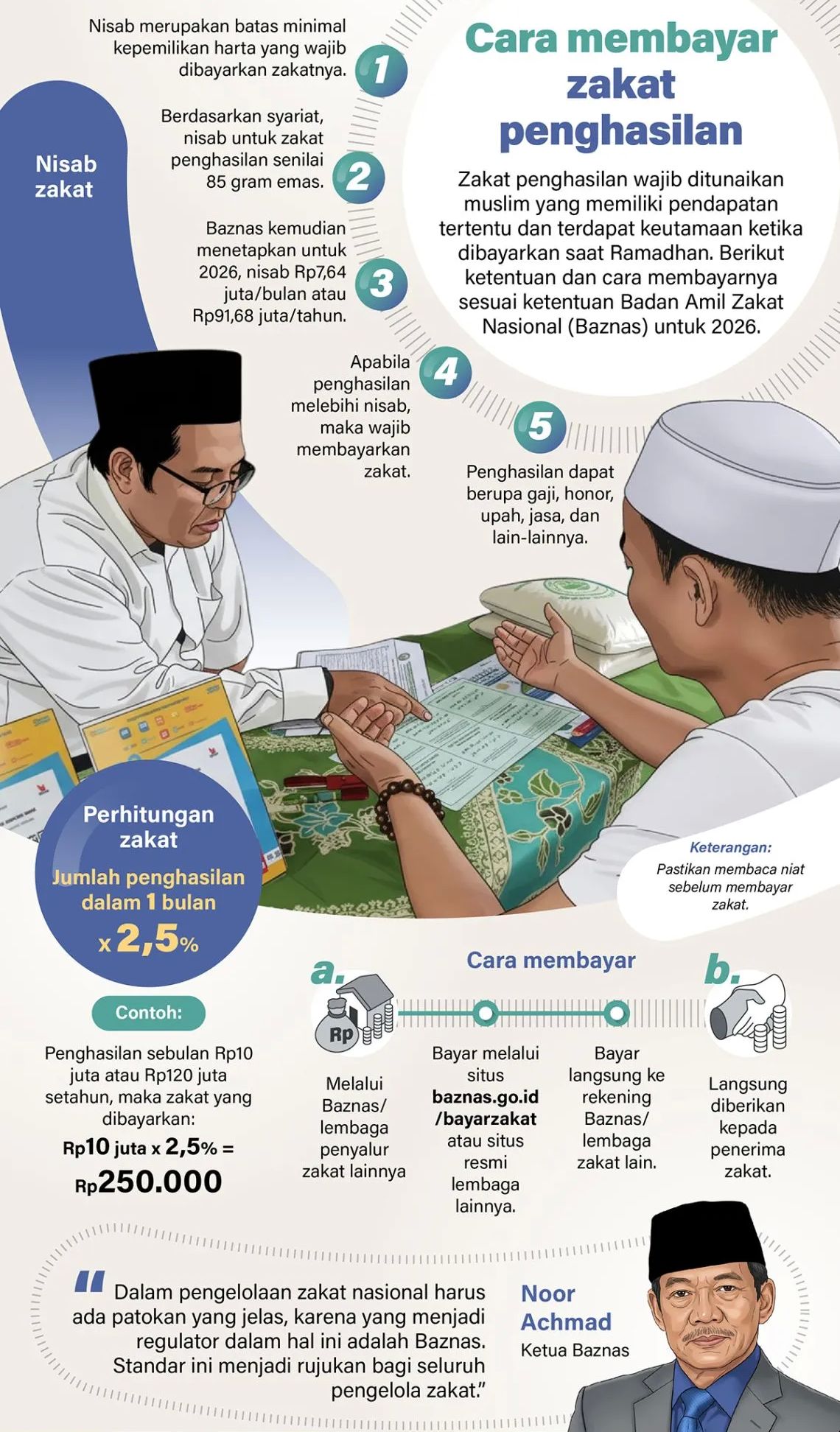 Zakat penghasilan wajib ditunaikan muslim yang memiliki pendapatan tertentu dan terdapat keutamaan ketika dibayarkan saat Ramadhan. Berikut ketentuan dan cara membayarnya sesuai ketentuan Badan Amil Zakat Nasional (Baznas) untuk 2026. <b>(Antara)</b>