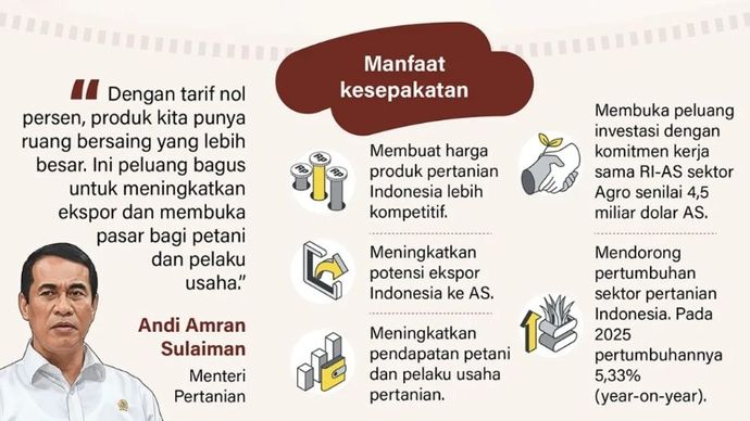 Sebanyak 53 kelompok komoditas pertanian Indonesia mendapatkan pembebasan tarif impor (nol persen) ke pasar Amerika Serikat berdasarkan kesepakatan dagang timbal balik yang disetujui pada 19 Februari 2026.