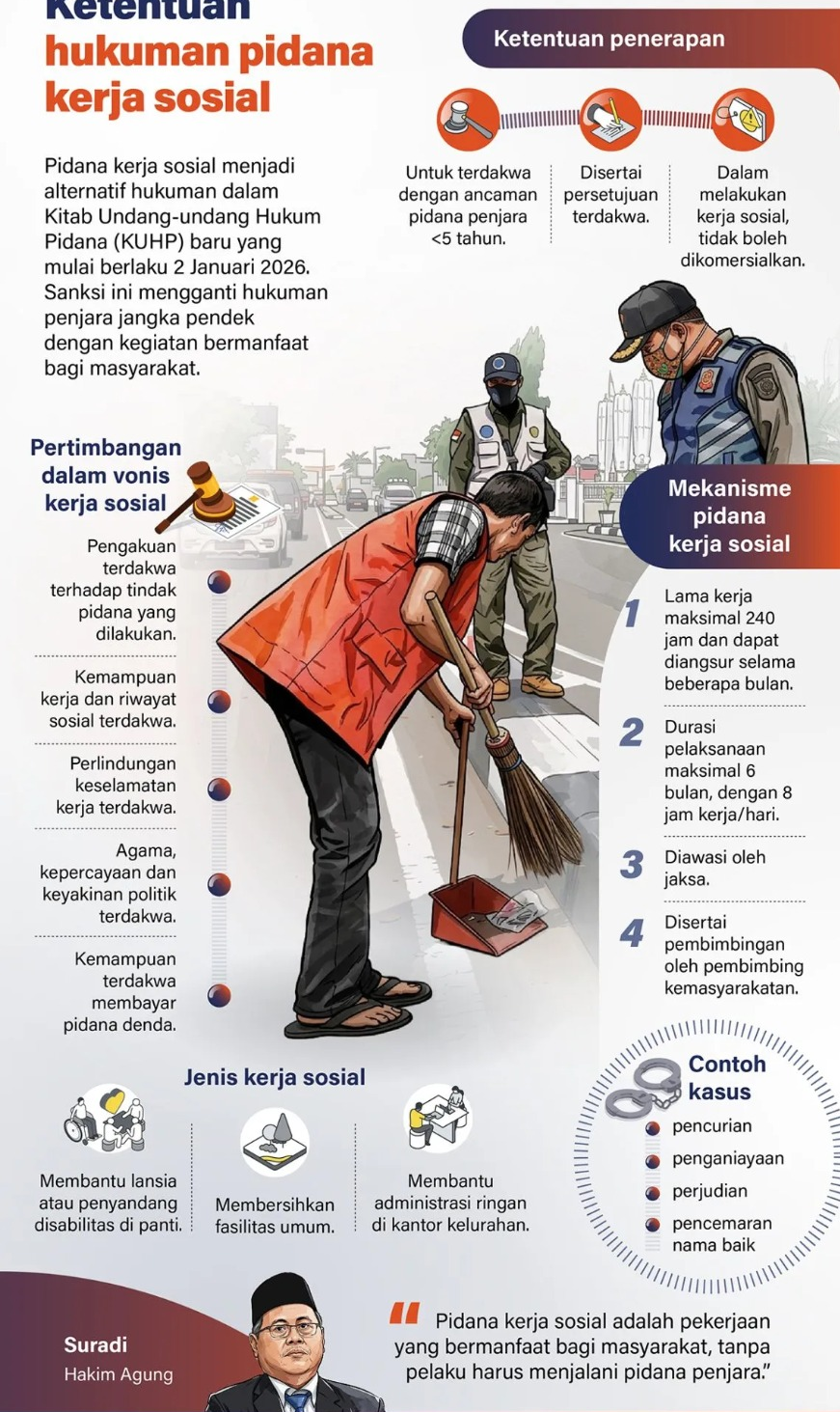 Pidana kerja sosial menjadi alternatif hukuman dalam Kitab Undang-undang Hukum Pidana (KUHP) baru yang mulai berlaku 2 Januari 2026. Sanksi ini mengganti hukuman penjara jangka pendek dengan kegiatan bermanfaat bagi masyarakat. <b>(Antara)</b>