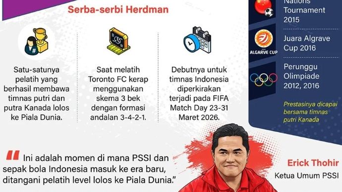 Persatuan Sepak Bola Seluruh Indonesia (PSSI) mengumumkan John Herdman sebagai pelatih tim nasional (timnas) Indonesia, Sabtu, 3 Januari 2026. Herdman memiliki rekam jejak membawa tim asuhannya lolos ke Piala Dunia.