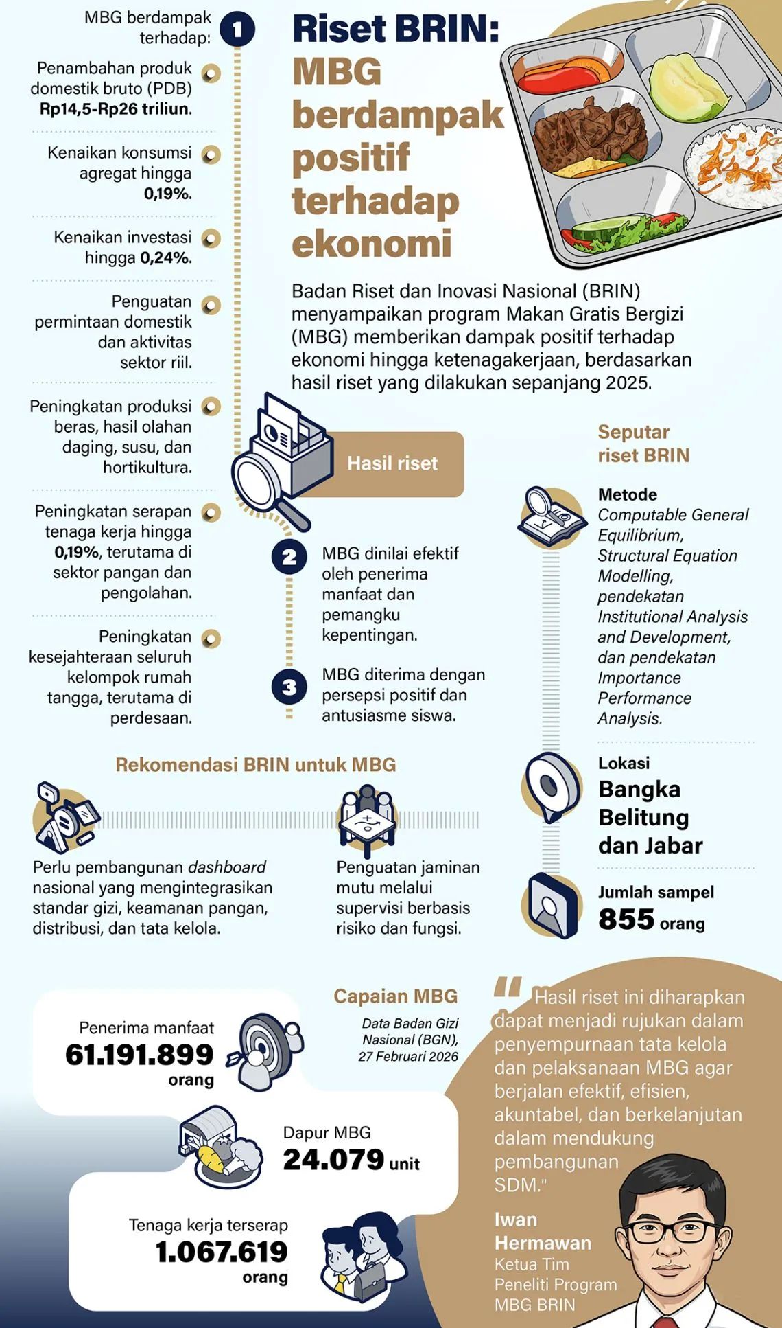 Badan Riset dan Inovasi Nasional (BRIN) menyampaikan program Makan Gratis Bergizi (MBG) memberikan dampak positif terhadap ekonomi hingga ketenagakerjaan, berdasarkan hasil riset yang dilakukan sepanjang 2025. <b>(Antara)</b>