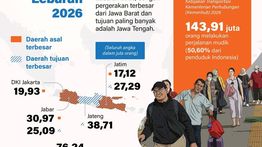 Infografik: Kemenhub Proyeksikan Lonjakan Pemudik 2026 Capai 50,60 Persen Populasi