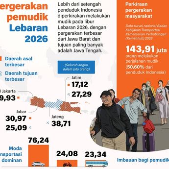 Infografik: Kemenhub Proyeksikan Lonjakan Pemudik 2026 Capai 50,60 Persen Populasi
