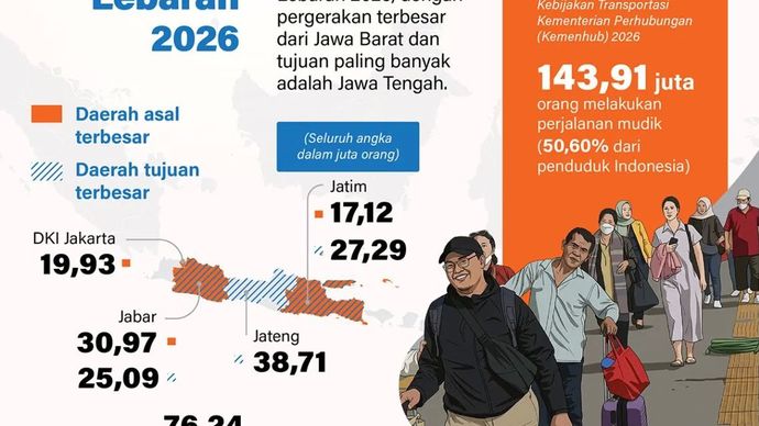 Lebih dari setelah penduduk Indonesia diperkirakan melakukan mudik pada libur Lebaran 2026, dengan pergerakan terbesar dari Jawa Barat dan tujuan paling banyak adalah Jawa Tengah.