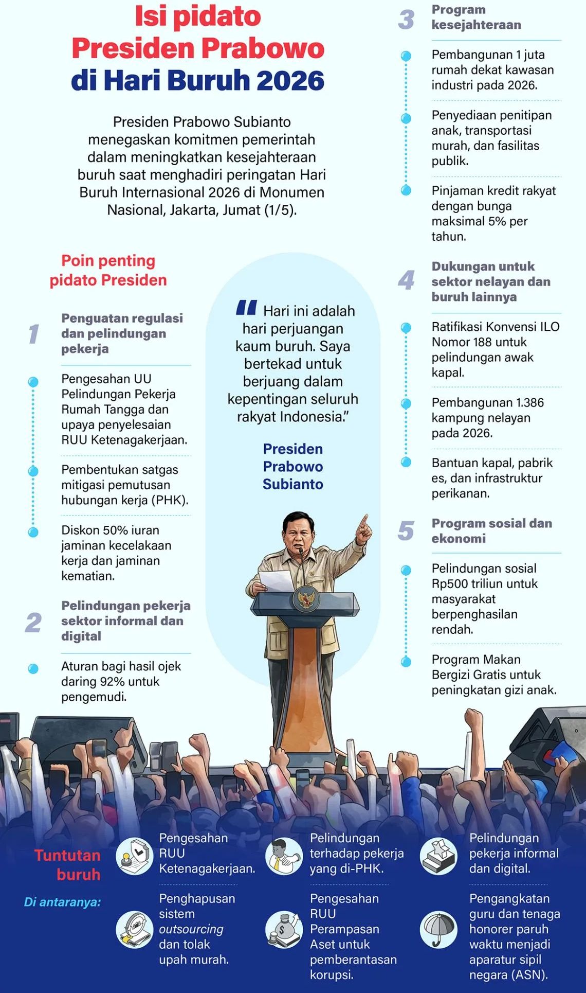 Presiden Prabowo Subianto menegaskan komitmen pemerintah dalam meningkatkan kesejahteraan buruh saat menghadiri peringatan Hari Buruh Internasional 2026 di Monumen Nasional, Jakarta, Jumat (1/5). <b>(Antara)</b>