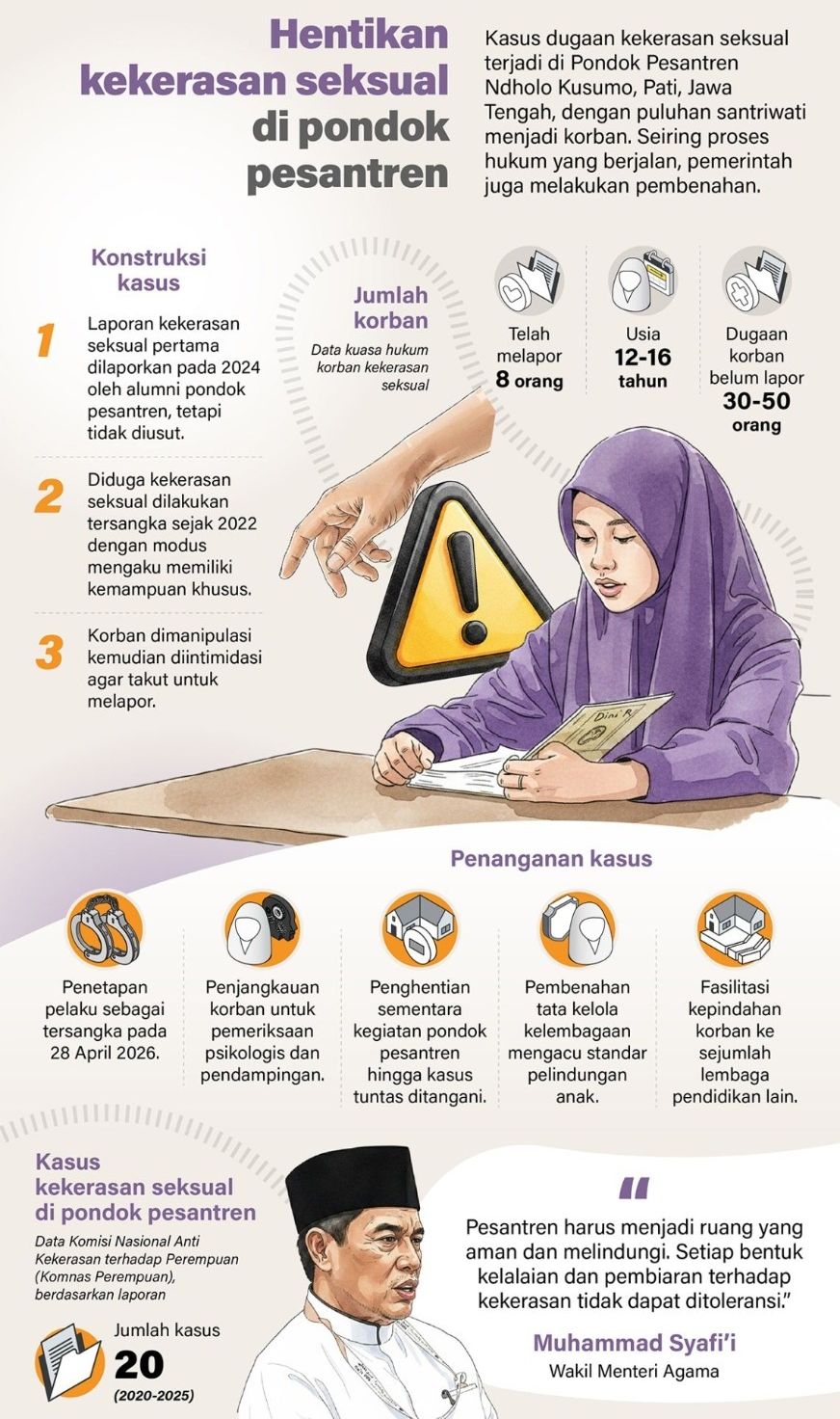 Kasus dugaan kekerasan seksual terjadi di Pondok Pesantren Ndholo Kusumo, Pati, Jawa Tengah, dengan puluhan santriwati menjadi korban. Seiring proses hukum yang berjalan, pemerintah juga melakukan pembenahan. <b>(Antara)</b>