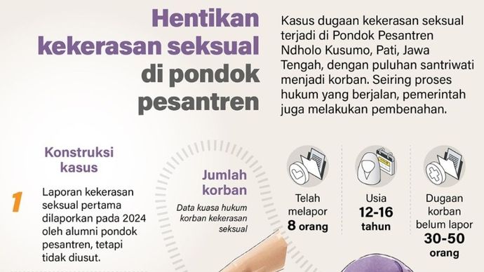 Kasus dugaan kekerasan seksual terjadi di Pondok Pesantren Ndholo Kusumo, Pati, Jawa Tengah, dengan puluhan santriwati menjadi korban. Seiring proses hukum yang berjalan, pemerintah juga melakukan pembenahan.