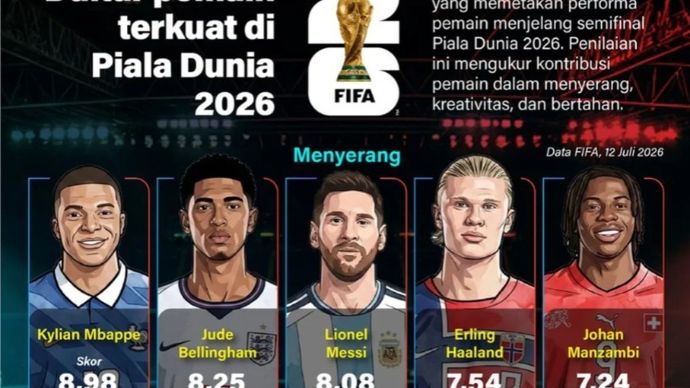 Infografik: FIFA Rilis Daftar Pemain Terkuat Jelang Semifinal Piala Dunia 2026, Mbappe Puncaki Kategori Menyerang.