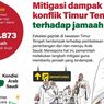 Infografik: Langkah Mitigasi Dampak Konflik Timur Tengah pada Jamaah Umrah Indonesia