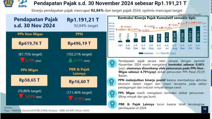 Hingga akhir November ini, Kanwil DJP Jakarta Pusat Catatkan Penerimaan Pajak 87,33 T <b>(Istimewa)</b>