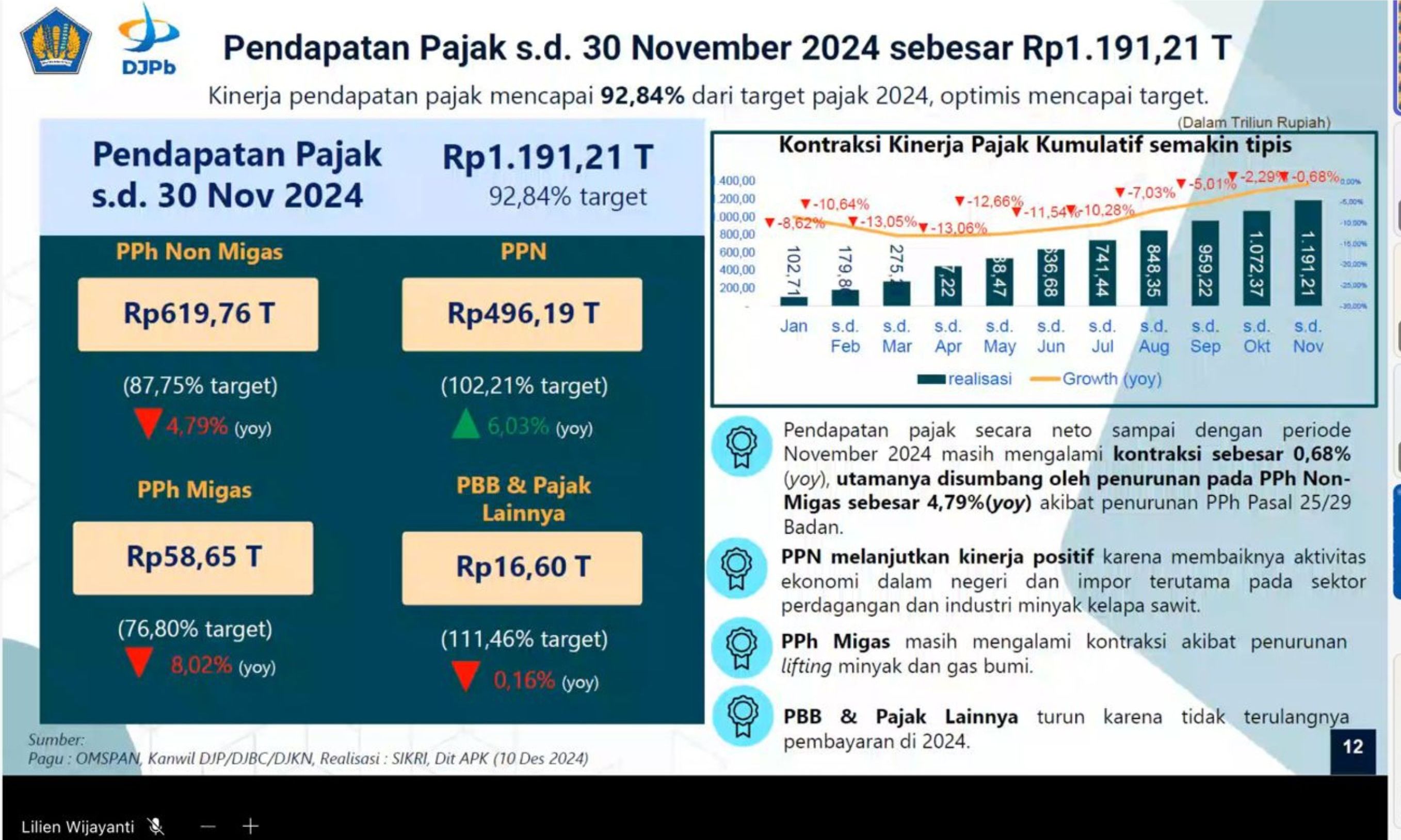 Hingga akhir November ini, Kanwil DJP Jakarta Pusat Catatkan Penerimaan Pajak 87,33 T <b>(Istimewa)</b>