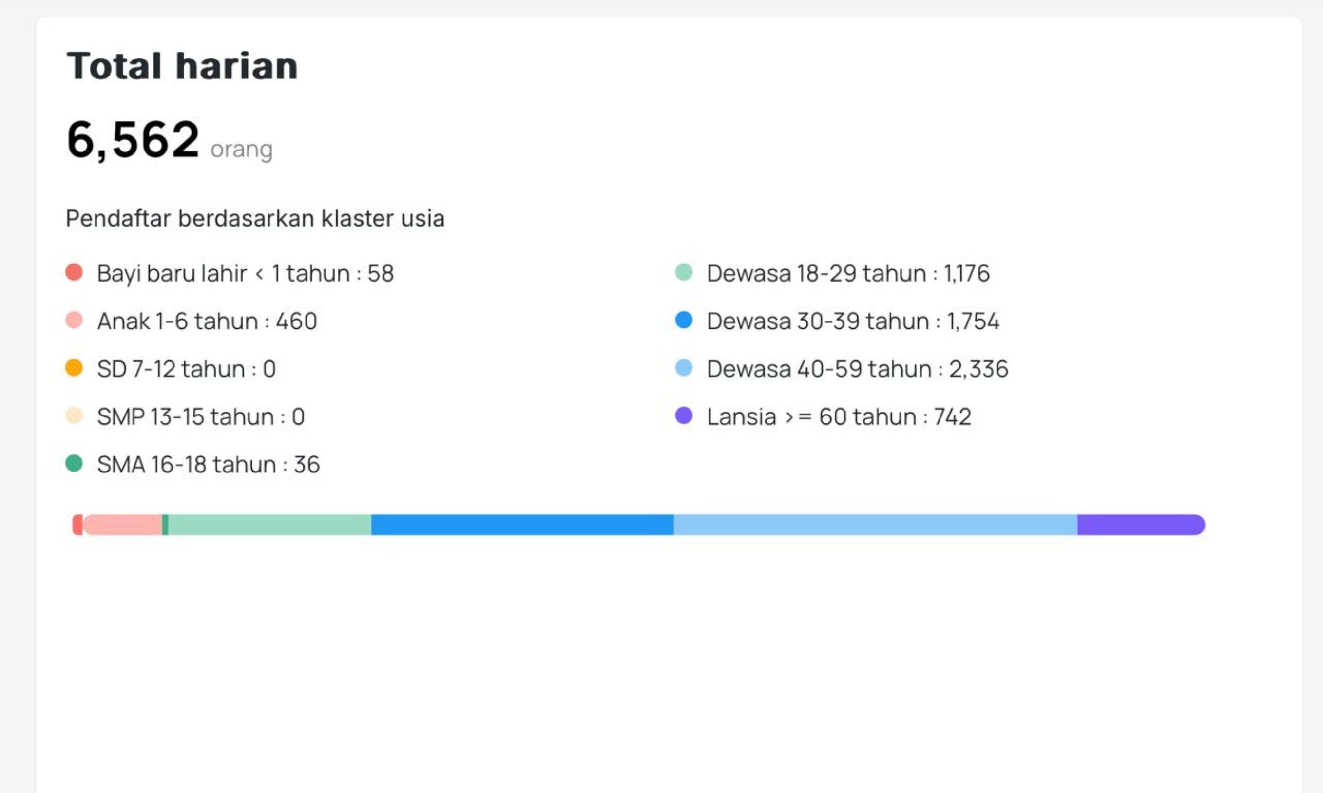 6.562 Orang Sudah Jalani Cek Kesehatan Gratis dari 16.442 Pendaftar <b>(Kemenkes)</b>