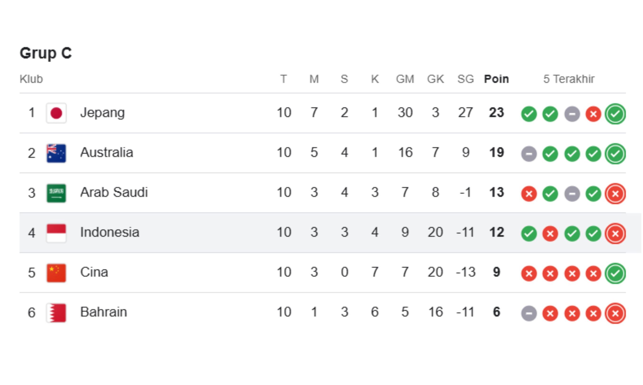 Klasemen Grup C <b>(Tangkapan Layar)</b>