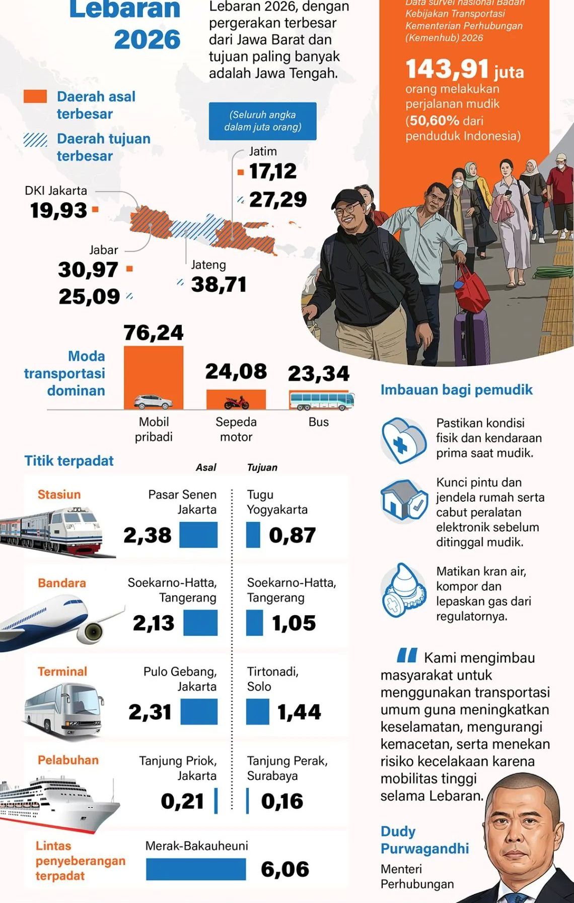 Lebih dari setelah penduduk Indonesia diperkirakan melakukan mudik pada libur Lebaran 2026, dengan pergerakan terbesar dari Jawa Barat dan tujuan paling banyak adalah Jawa Tengah. <b>(Antara)</b>