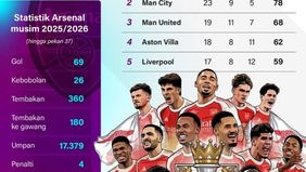 Arsenal menjadi juara Liga Inggris 2025/2026 setelah menunggu selama 22 tahun.