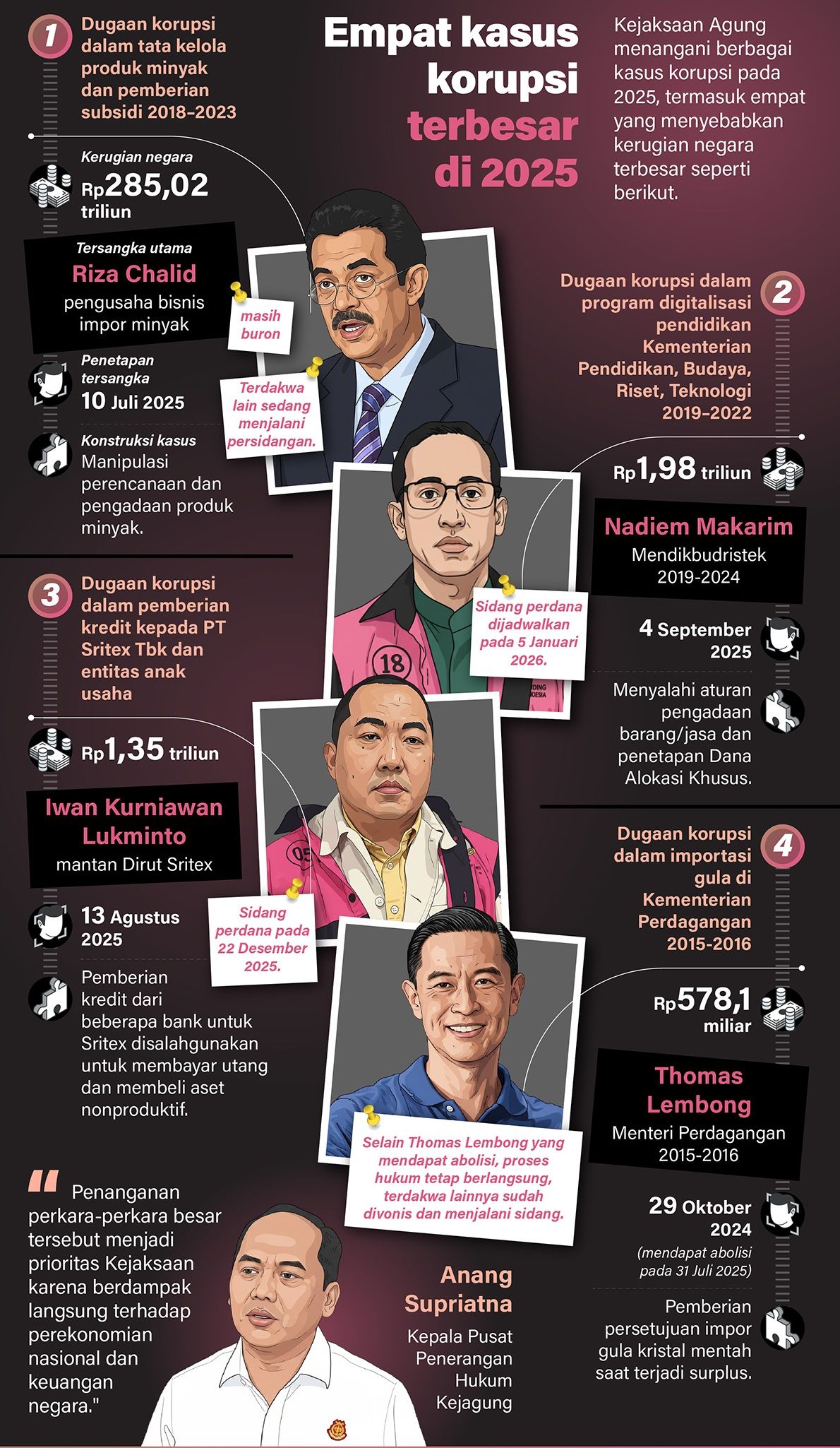 Infografik: Kejaksaan Agung menangani berbagai kasus korupsi pada 2025, termasuk empat yang menyebabkan kerugian negara terbesar. <b>(Antara)</b>