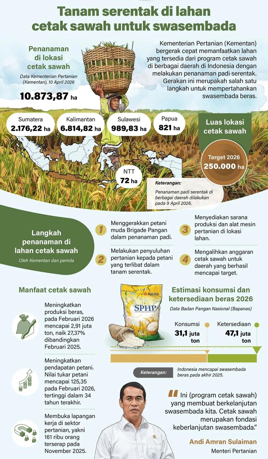 Kementerian Pertanian (Kementan) bergerak cepat memanfaatkan lahan yang tersedia dari program cetak sawah di berbagai daerah di Indonesia dengan melakukan penanaman padi serentak. Gerakan ini merupakah salah satu langkah untuk mempertahankan swasemba <b>(Antara)</b>