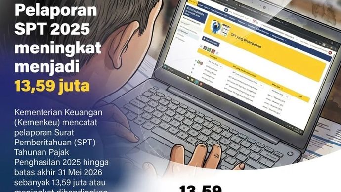 Kementerian Keuangan (Kemenkeu) mencatat pelaporan Surat Pemberitahuan (SPT) Tahunan Pajak Penghasilan 2025 hingga batas akhir 31 Mei 2026 sebanyak 13,59 juta atau meningkat dibandingkan masa pelaporan sebelumnya.