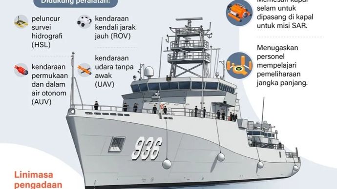Kapal Republik Indonesia (KRI) Canopus-936 tiba di Indonesia, Senin (11/5), untuk memperkuat TNI Angkatan Laut dalam menjalankan misi eksplorasi kelautan. Kapal canggih ini dilengkapi peralatan penunjang untuk melakukan misi lainnya.